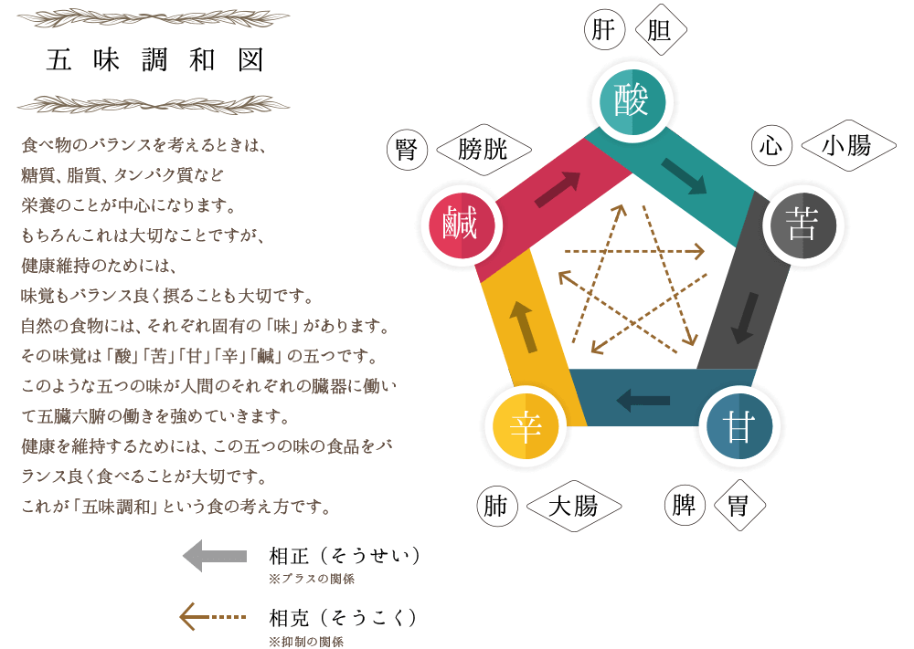 五味調和図